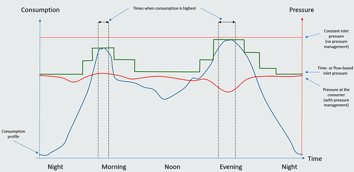 Water flow in the water network with optimal pressure management