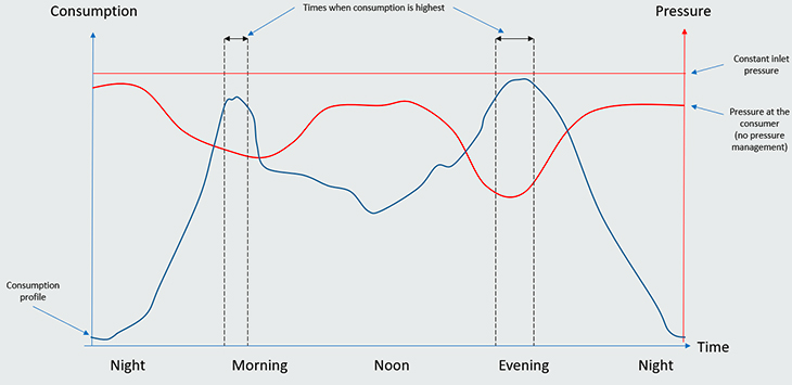 Water flow and pressure in the water network without any pressure management